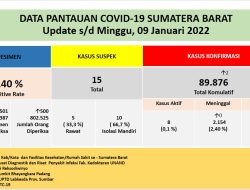 Dua Warga Sumbar Positif Covid-19