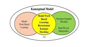 Model Work Based Learning Berorientasi Kampus Merdeka.