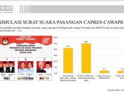 Survei Terbaru LSI di Sumbar: Prabowo-Gibran 49,8%, Anies-Imin 42,1%, Ganjar-Mahfud 4,3%