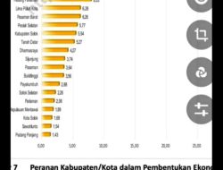 PDRB Pesisir Selatan Nomor 6 Tertinggi di Sumbar