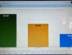 Pasangan WeLi Unggul Sementara di PSU Pilkada Pasaman