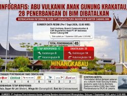 Abu Vulkanik Anak Gunung Krakatau, 28 Penerbangan di BIM Dibatalkan